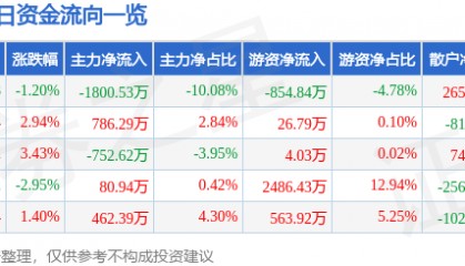 股票行情快报：雷柏科技（002577）8月7日主力资金净卖出1800.53万元