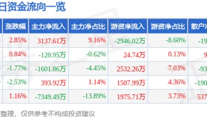 股票行情快报:通化东宝(600867)9月1日主力资金净买入3137.61万元