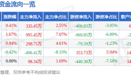 股票行情快报:好当家(600467)7月22日主力资金净买入335.45万元