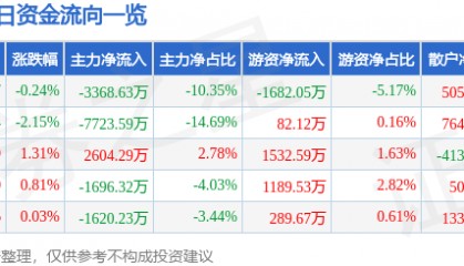 股票行情快报：捷捷微电（300623）7月3日主力资金净卖出3368.63万元