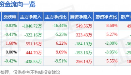 股票行情快报:好当家(600467)8月13日主力资金净卖出1040.72万元