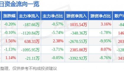 股票行情快报:金风科技(002202)8月7日主力资金净卖出187.66万元