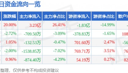 3月14日安硕信息涨停分析：征信概念，金融科技，百度概念股概念热股