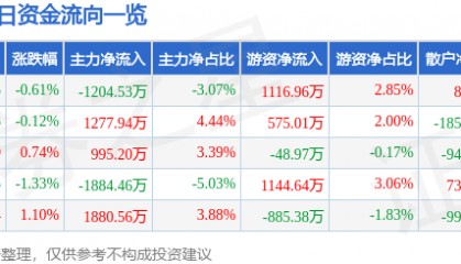 股票行情快报：TCL中环（002129）8月7日主力资金净卖出1204.53万元