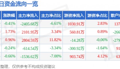 股票行情快报:华兰生物(002007)8月13日主力资金净卖出2405.68万元