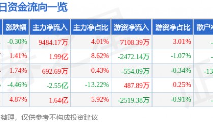 股票行情快报:兴森科技(002436)8月19日主力资金净买入9484.17万元