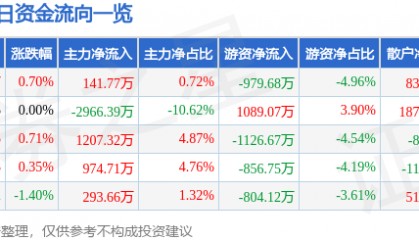 股票行情快报：正邦科技（002157）8月20日主力资金净买入141.77万元