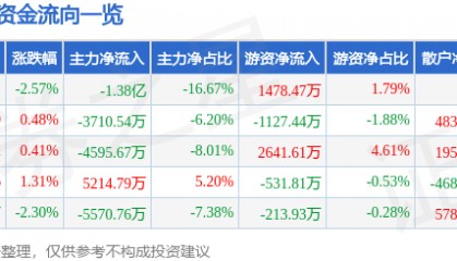 股票行情快报：广联达（002410）1月26日主力资金净卖出1.38亿元