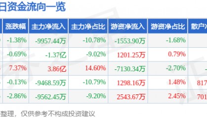 股票行情快报：保变电气（600550）4月17日主力资金净卖出9957.44万元