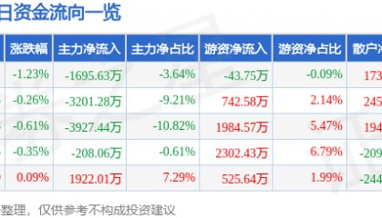 股票行情快报:万达电影(002739)8月14日主力资金净卖出1695.63万元