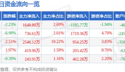 股票行情快报：北京文化（000802）6月4日主力资金净买入1648.80万元