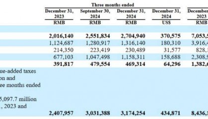 满帮集团金融业务：贷款余额同比增19%