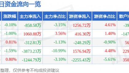 股票行情快报:金风科技(002202)7月28日主力资金净卖出858.58万元