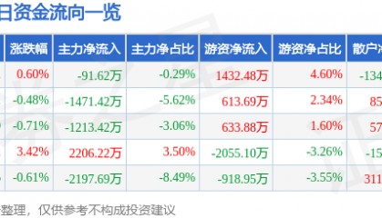 股票行情快报:华兰生物(002007)7月29日主力资金净卖出91.62万元