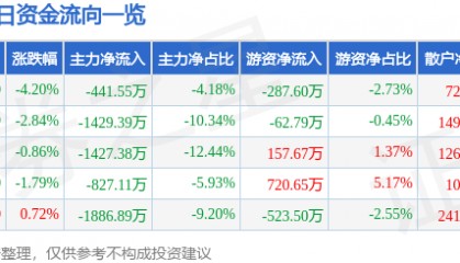股票行情快报：雷柏科技（002577）9月3日主力资金净卖出441.55万元