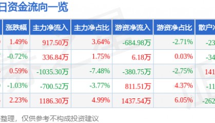 股票行情快报：雷柏科技（002577）8月26日主力资金净买入917.50万元