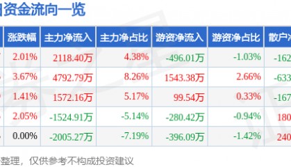 股票行情快报：粤传媒（002181）3月10日主力资金净买入2118.40万元