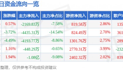 股票行情快报:天龙集团(300063)9月4日主力资金净卖出2169.83万元