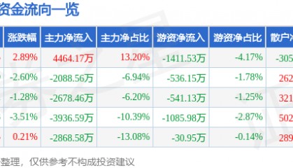 股票行情快报：步步高（002251）3月5日主力资金净买入4464.17万元