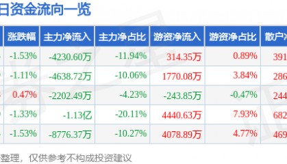 股票行情快报:华兰生物(002007)9月3日主力资金净卖出4230.60万元
