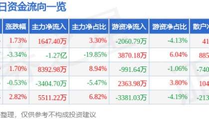 股票行情快报:天龙集团(300063)8月22日主力资金净买入1647.40万元