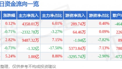 股票行情快报：TCL中环（002129）7月14日主力资金净买入4358.01万元