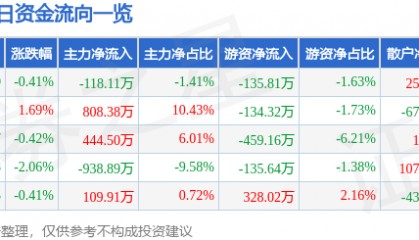 股票行情快报：华英农业（002321）2月10日主力资金净卖出118.11万元