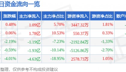 股票行情快报:兴森科技(002436)8月11日主力资金净买入1.09亿元