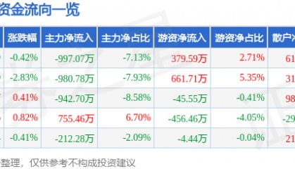 股票行情快报:好当家(600467)8月28日主力资金净卖出997.07万元