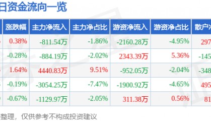 股票行情快报:金风科技(002202)8月22日主力资金净卖出811.54万元