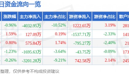股票行情快报:万达电影(002739)8月19日主力资金净卖出4032.95万元