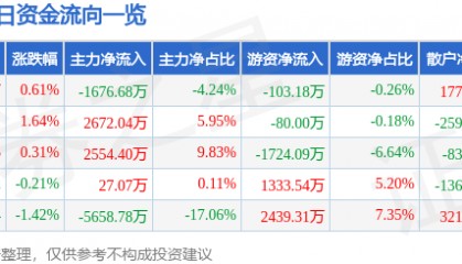 股票行情快报:金风科技(002202)7月21日主力资金净卖出1676.68万元
