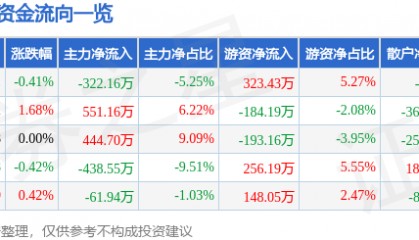 股票行情快报:好当家(600467)8月12日主力资金净卖出322.16万元