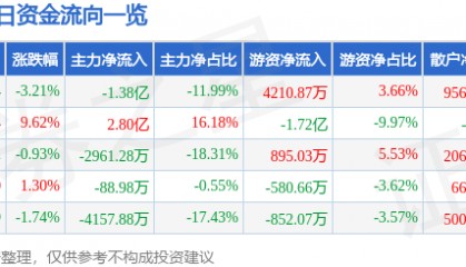 股票行情快报:天龙集团(300063)8月14日主力资金净卖出1.38亿元