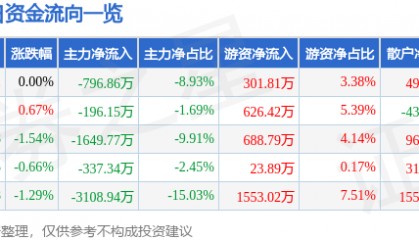 股票行情快报:怡亚通(002183)8月4日主力资金净卖出796.86万元