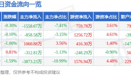 股票行情快报:金风科技(002202)7月29日主力资金净卖出1558.67万元
