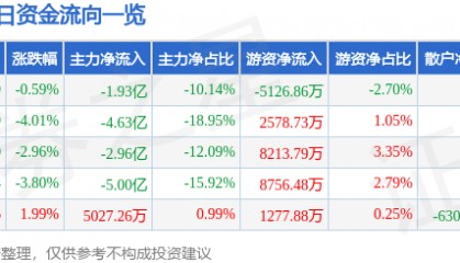 股票行情快报:兴森科技(002436)8月6日主力资金净卖出1.93亿元