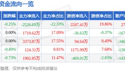股票行情快报：唐山港（601000）7月1日主力资金净卖出2526.69万元