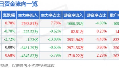 股票行情快报:永泰能源(600157)8月4日主力资金净买入2763.81万元