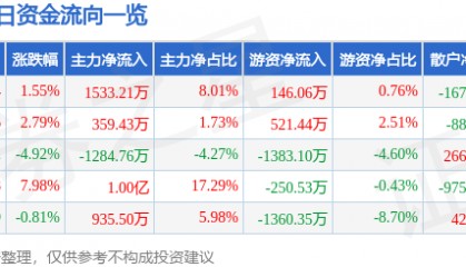 股票行情快报：北京文化（000802）5月18日主力资金净买入1533.21万元