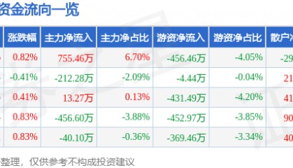 股票行情快报:好当家(600467)8月25日主力资金净买入755.46万元