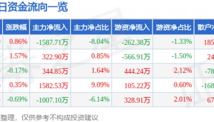 股票行情快报：南方航空（600029）6月25日主力资金净卖出1587.71万元