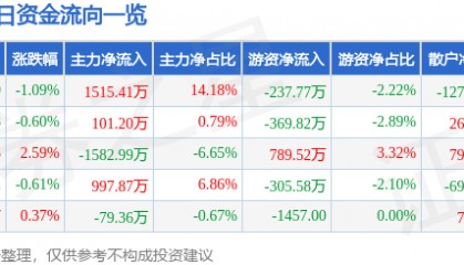 股票行情快报:通化东宝(600867)9月26日主力资金净买入1515.41万元