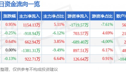 股票行情快报:华兰生物(002007)7月3日主力资金净买入1154.13万元