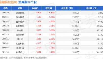 金融科技板块3月27日涨0.24%，安硕信息领涨，主力资金净流出8.95亿元