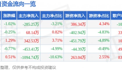 股票行情快报：报喜鸟（002154）7月28日主力资金净卖出285.25万元