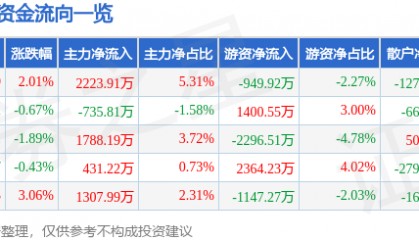股票行情快报：广联达（002410）2月9日主力资金净买入2223.91万元