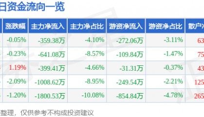 股票行情快报：雷柏科技（002577）8月13日主力资金净卖出359.38万元