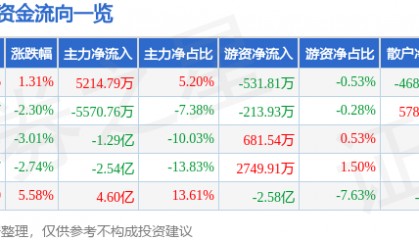 股票行情快报：广联达（002410）1月21日主力资金净买入5214.79万元