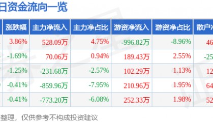 股票行情快报：华英农业（002321）1月19日主力资金净买入528.09万元